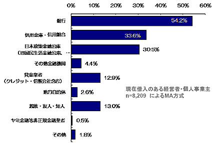 事業性資金の借入先