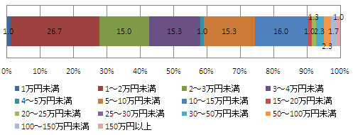 1回当たりの平均的な借入額