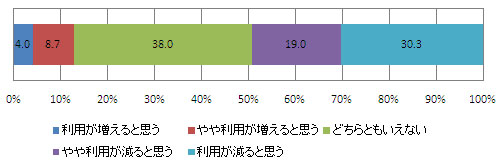 今後キャッシングの利用について
