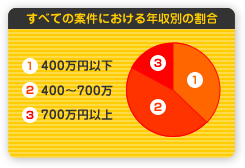 パチンコ仕事は、求人の平均年収