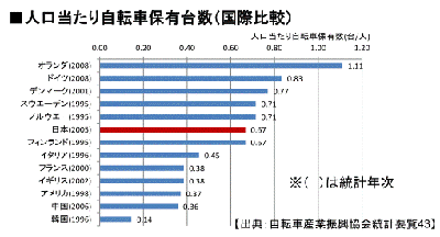 人口当たり自転車保有台数