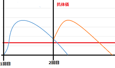 インフルエンザワクチン２度打ちの抗体価