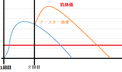 インフルエンザワクチンのブースター効果