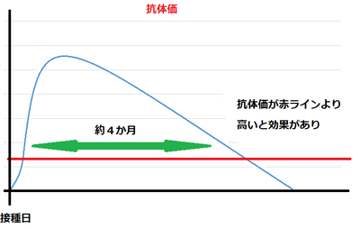 インフルエンザワクチンの抗体価逓減図