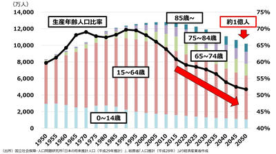 将来人口の予測