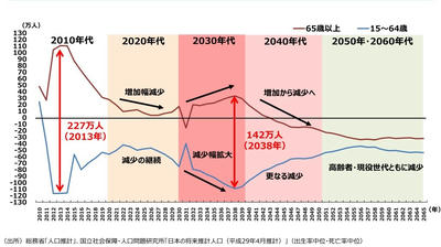 高齢者と現役世代の推移予測（増減）