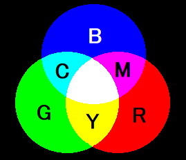 光の三原色RGBカラーリング図
