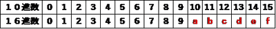 10進数・16進数対照表