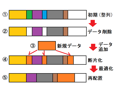 最適化（デフラグ）の模式図