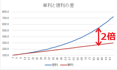 単利と複利の差