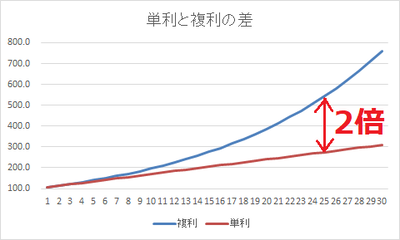 単利と複利の差（７％）