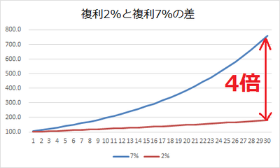 複利２％と複利７％の差