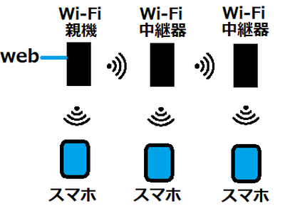 Wi-Fiの中継器でつなぐ様子