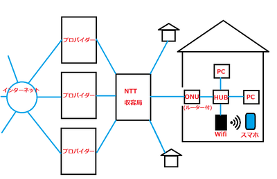 インターネット概念図