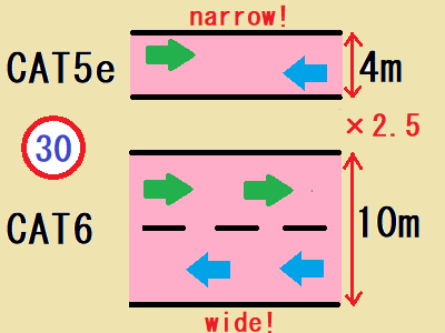 CAT5eとCAT6の伝送帯域の違いイメージ図