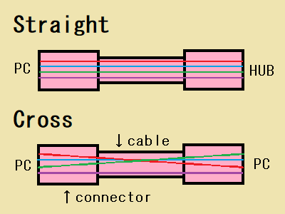 ストレートケーブルとクロスケーブルの違い