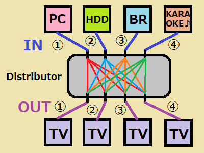 HDMI分配器イメージ図
