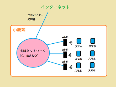 通常の社内LAN（有線にWi-Fi接続）