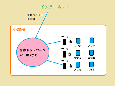 通常の社内LAN(有線にWi-Fi接続)