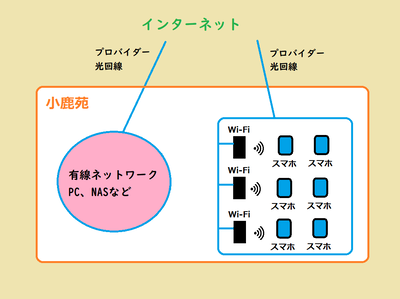 有線と無線LANを分ける