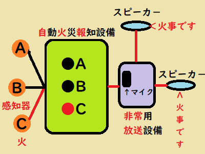 自火報と非常放送のイメージ図