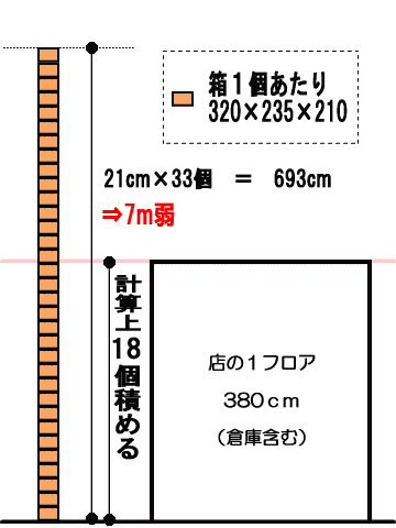 とてつもない高さ