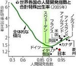 世界各国の人間開発指数と特殊合計出生率（2005年）　読売新聞