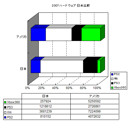ハード割合日米比較
