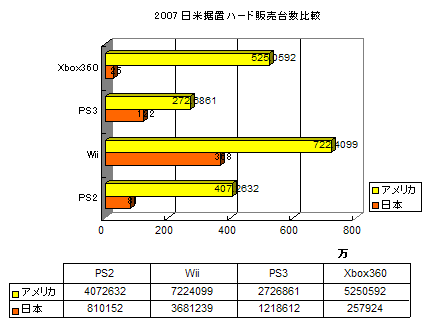 ハード台数日米比較