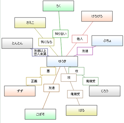 みんなとの相関図
