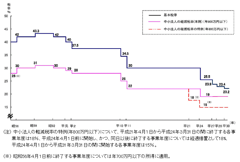 法人 税率