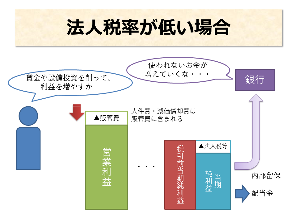 法人税が低い場合