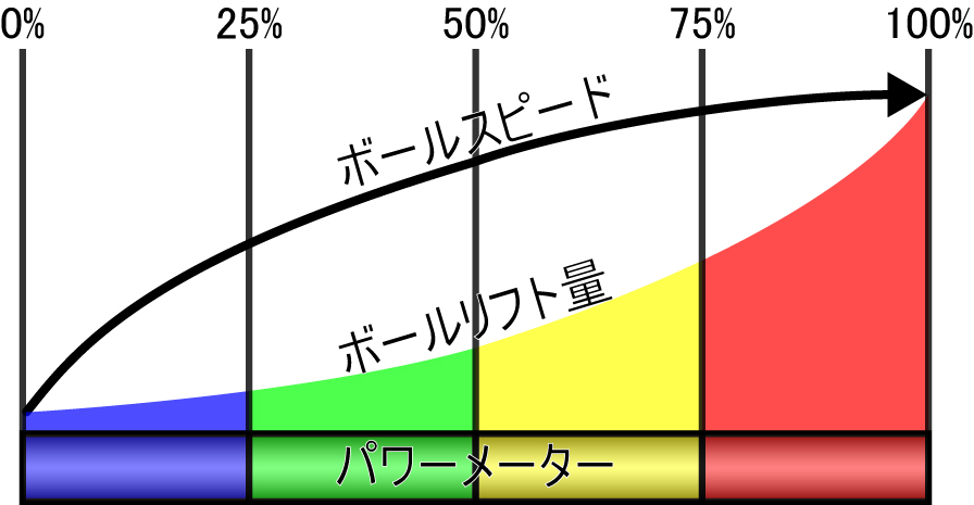 シュートゲージとボールの弾速・弾道に関する図