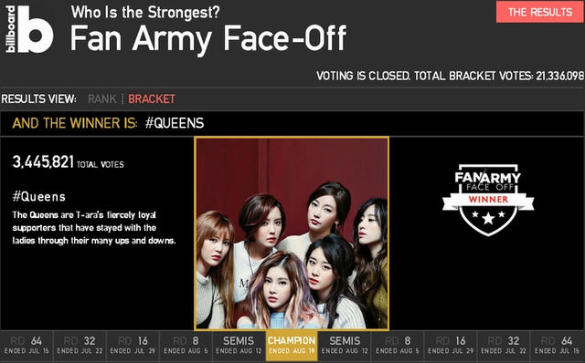 T-ARA : Queen's are the winners of Billboard's 2015 Fan Army Face-Off !!