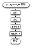 program_A フロー