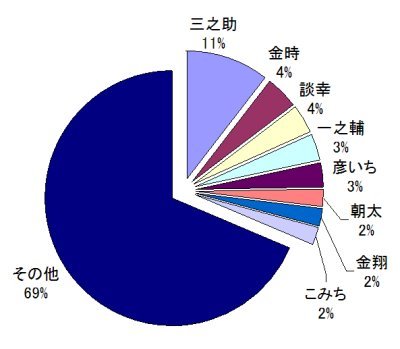 噺家別