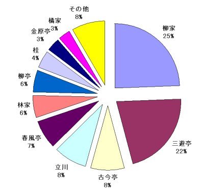 亭号別