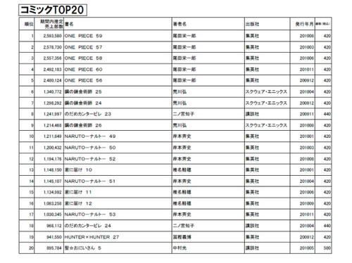 ニュース 100万部超えコミックが17本も オリコン10年本ランキング Logpiece ワンピースブログ シャボンディ諸島より配信中