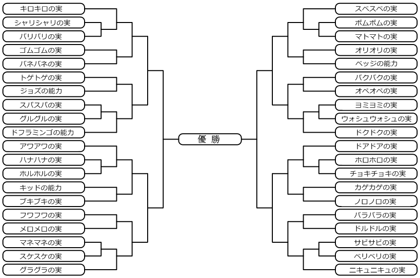 原作ネタ 空想科学的 最強 悪魔の実 超人決定トーナメント Logpiece ワンピースブログ シャボンディ諸島より配信中