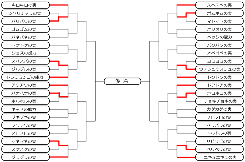 原作ネタ 空想科学的 最強 悪魔の実 超人決定トーナメント Logpiece ワンピースブログ シャボンディ諸島より配信中