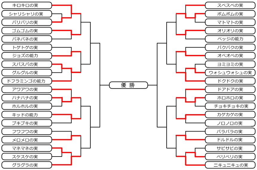 原作ネタ 空想科学的 最強 悪魔の実 超人決定トーナメント Logpiece ワンピースブログ シャボンディ諸島より配信中