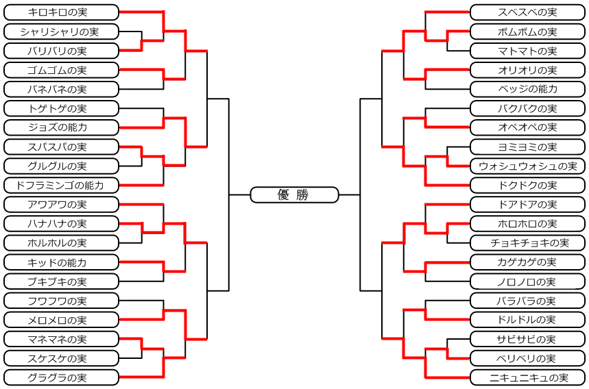 原作ネタ 空想科学的 最強 悪魔の実 超人決定トーナメント Logpiece ワンピースブログ シャボンディ諸島より配信中