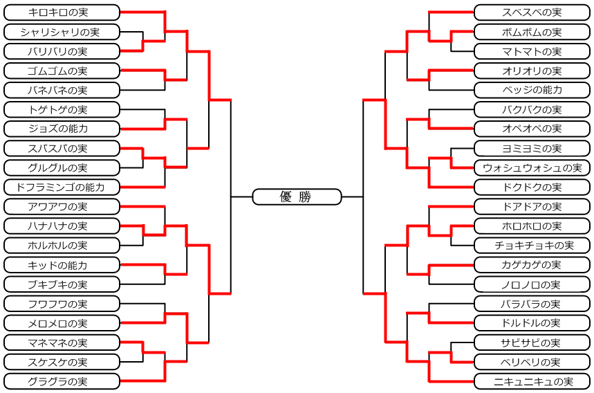 原作ネタ 空想科学的 最強 悪魔の実 超人決定トーナメント Logpiece ワンピースブログ シャボンディ諸島より配信中