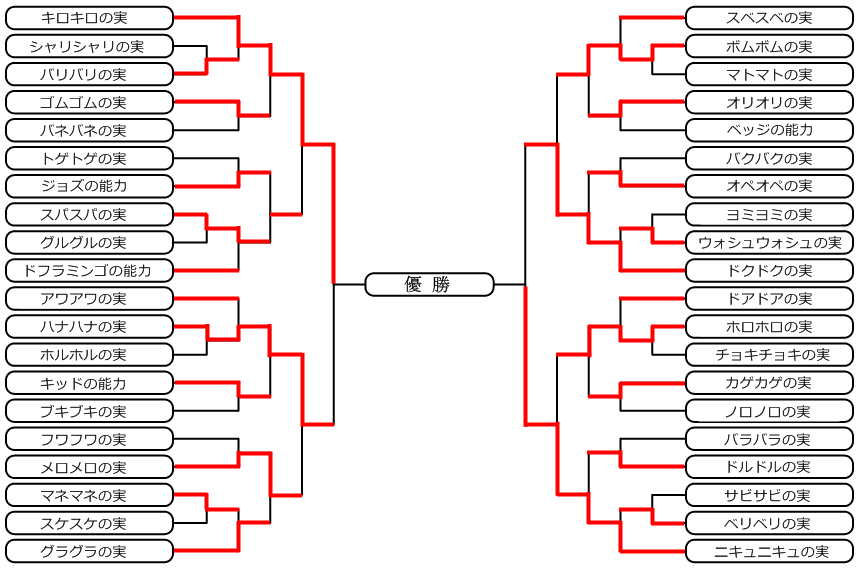 原作ネタ 空想科学的 最強 悪魔の実 超人決定トーナメント Logpiece ワンピースブログ シャボンディ諸島より配信中