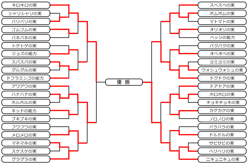 原作ネタ 空想科学的 最強 悪魔の実 超人決定トーナメント Logpiece ワンピースブログ シャボンディ諸島より配信中