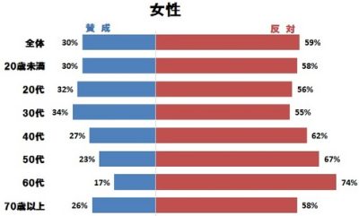 カジノに賛成、反対？