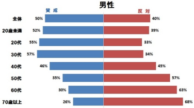 カジノに賛成、反対？