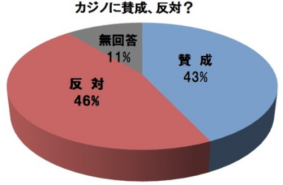 カジノに賛成、反対？
