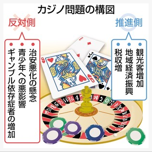 カジノ問題