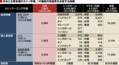 日本と主要各国のカジノ市場、ＩＲ施設の収益性を決定する指標